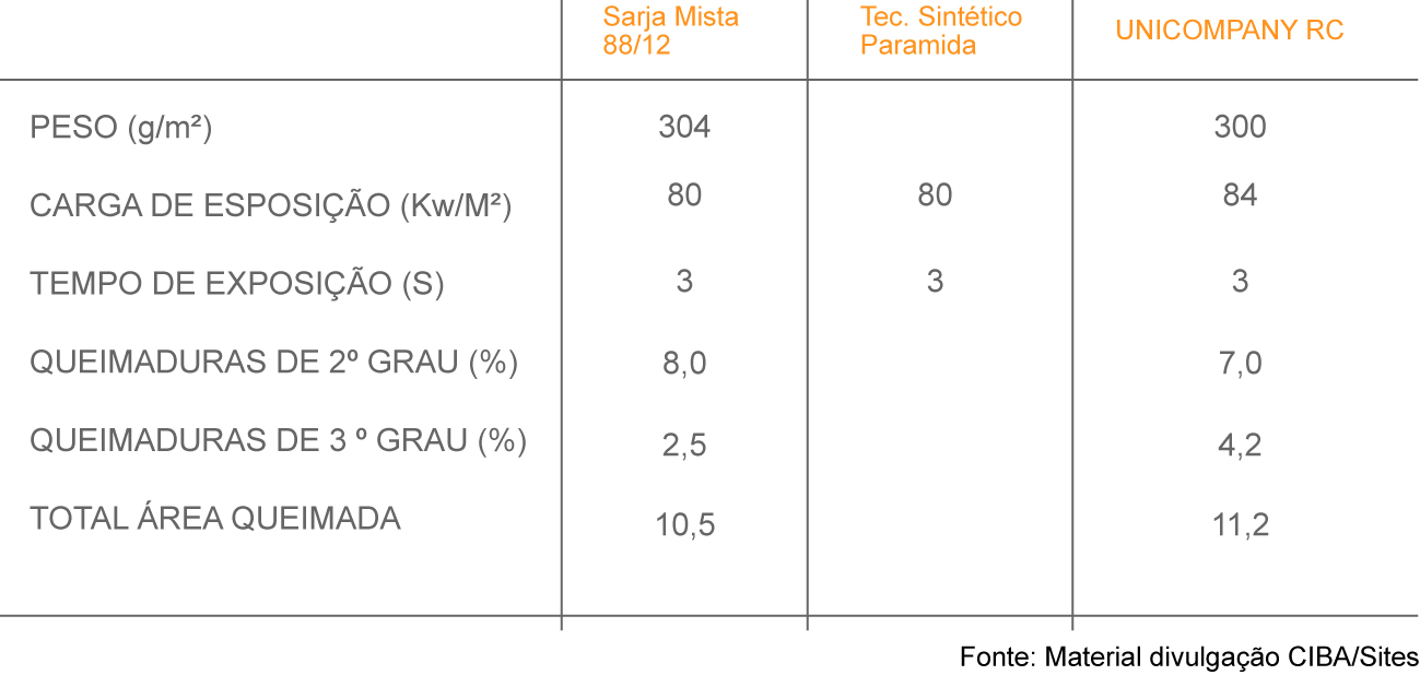 comparação entre tecidos