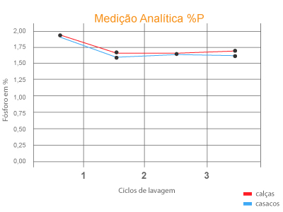 Medição Analítica %P